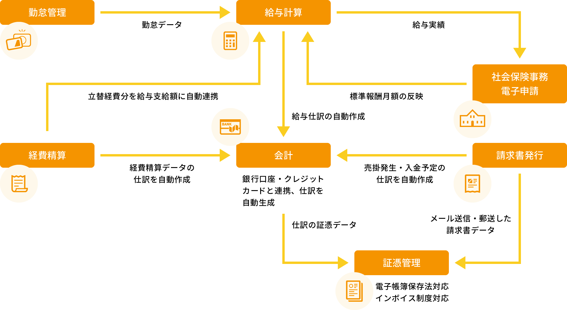 バックオフィス全体を一括で効率化