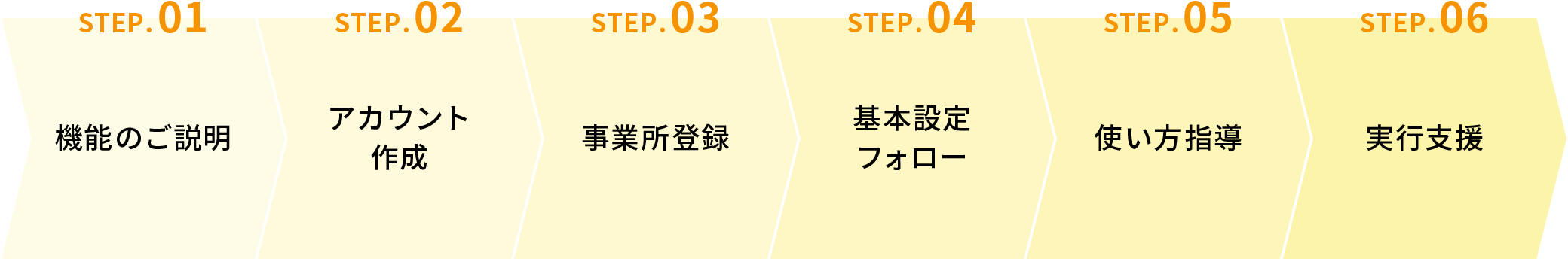 サービス導入の流れ